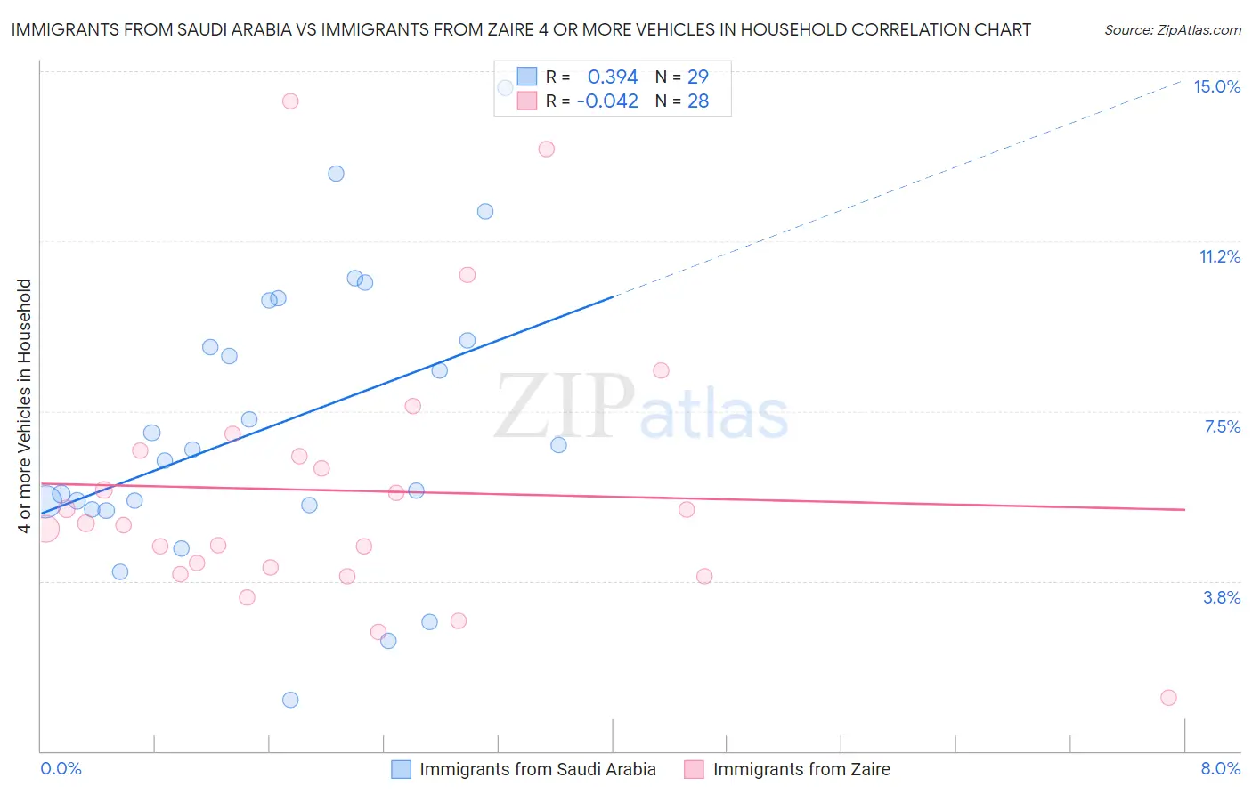Immigrants from Saudi Arabia vs Immigrants from Zaire 4 or more Vehicles in Household