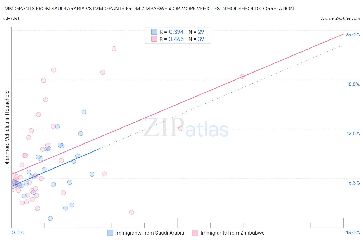 Immigrants from Saudi Arabia vs Immigrants from Zimbabwe 4 or more Vehicles in Household