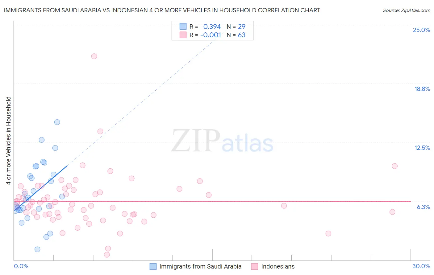 Immigrants from Saudi Arabia vs Indonesian 4 or more Vehicles in Household