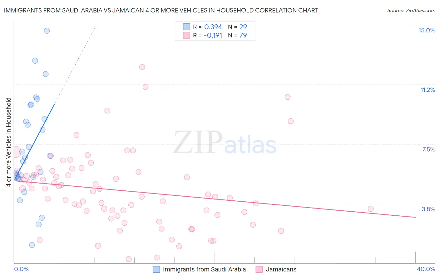 Immigrants from Saudi Arabia vs Jamaican 4 or more Vehicles in Household