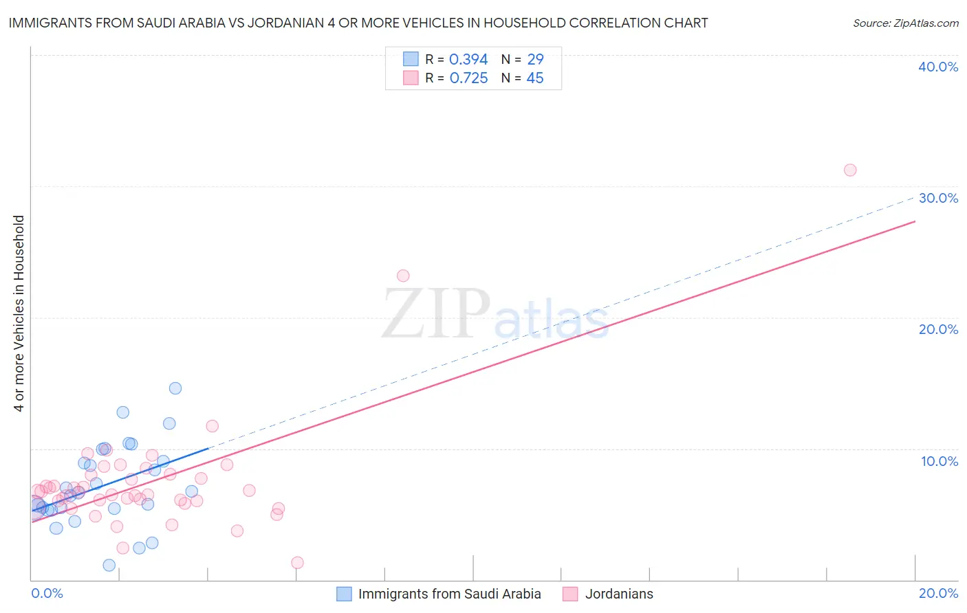 Immigrants from Saudi Arabia vs Jordanian 4 or more Vehicles in Household