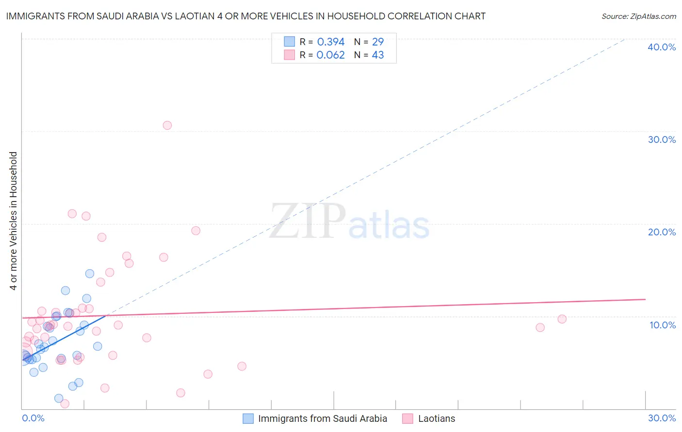 Immigrants from Saudi Arabia vs Laotian 4 or more Vehicles in Household