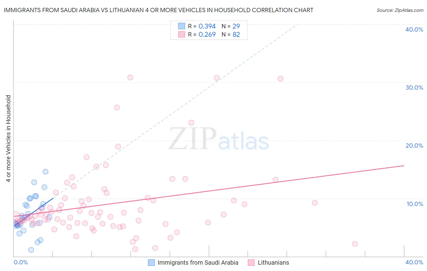 Immigrants from Saudi Arabia vs Lithuanian 4 or more Vehicles in Household