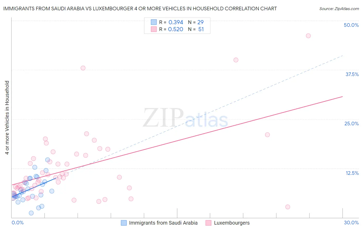 Immigrants from Saudi Arabia vs Luxembourger 4 or more Vehicles in Household