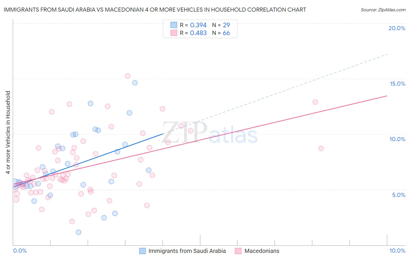 Immigrants from Saudi Arabia vs Macedonian 4 or more Vehicles in Household