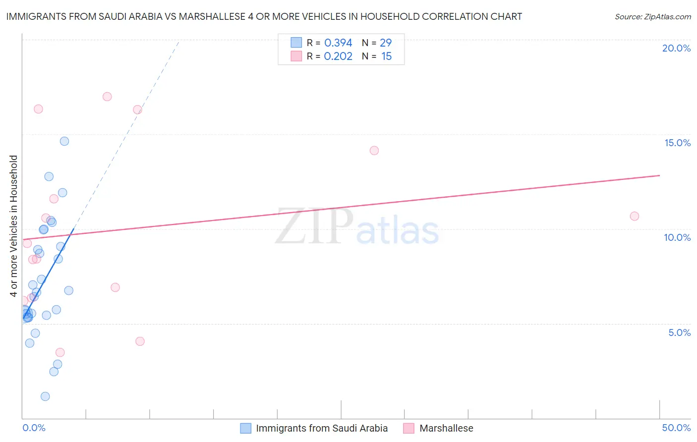 Immigrants from Saudi Arabia vs Marshallese 4 or more Vehicles in Household