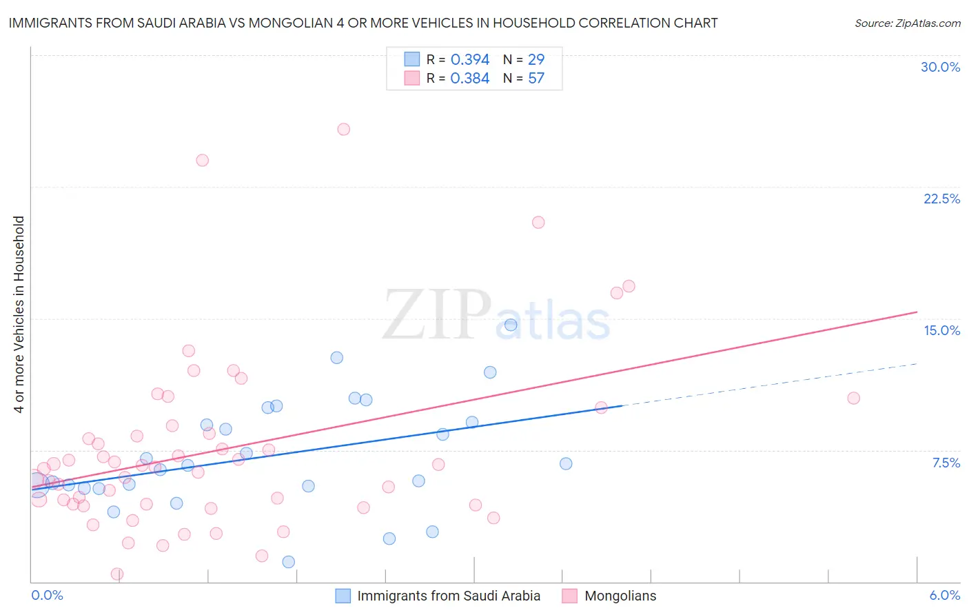 Immigrants from Saudi Arabia vs Mongolian 4 or more Vehicles in Household