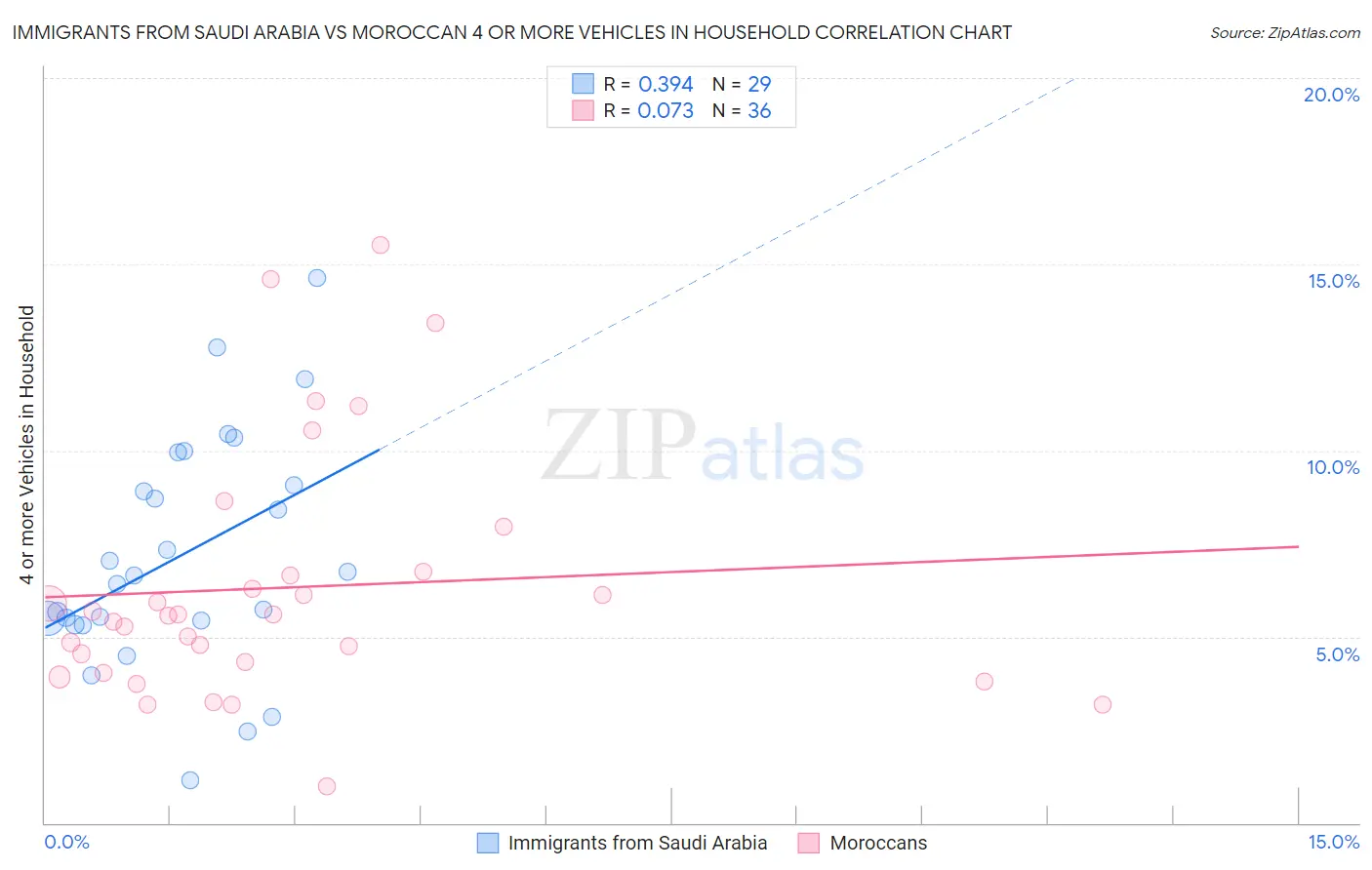 Immigrants from Saudi Arabia vs Moroccan 4 or more Vehicles in Household