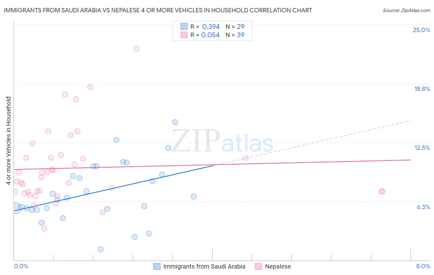 Immigrants from Saudi Arabia vs Nepalese 4 or more Vehicles in Household