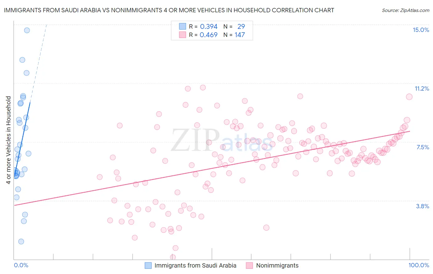 Immigrants from Saudi Arabia vs Nonimmigrants 4 or more Vehicles in Household