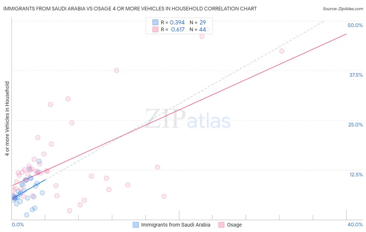 Immigrants from Saudi Arabia vs Osage 4 or more Vehicles in Household