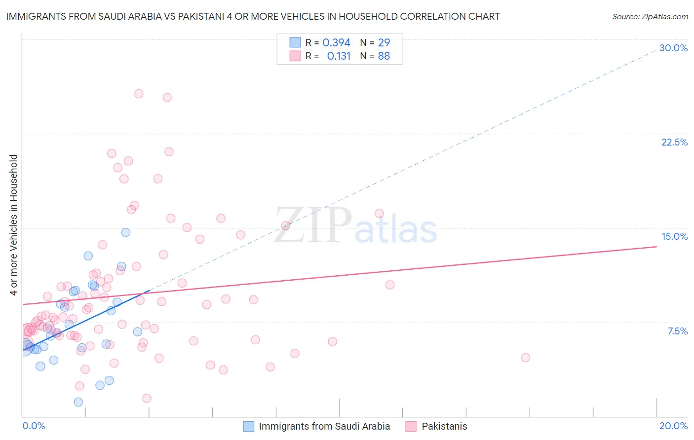 Immigrants from Saudi Arabia vs Pakistani 4 or more Vehicles in Household