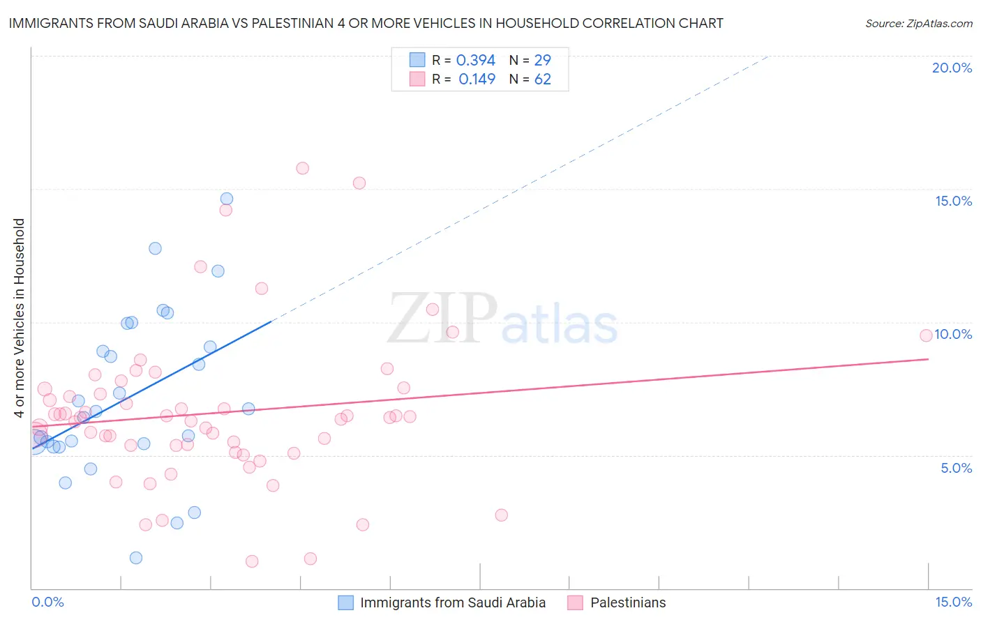 Immigrants from Saudi Arabia vs Palestinian 4 or more Vehicles in Household