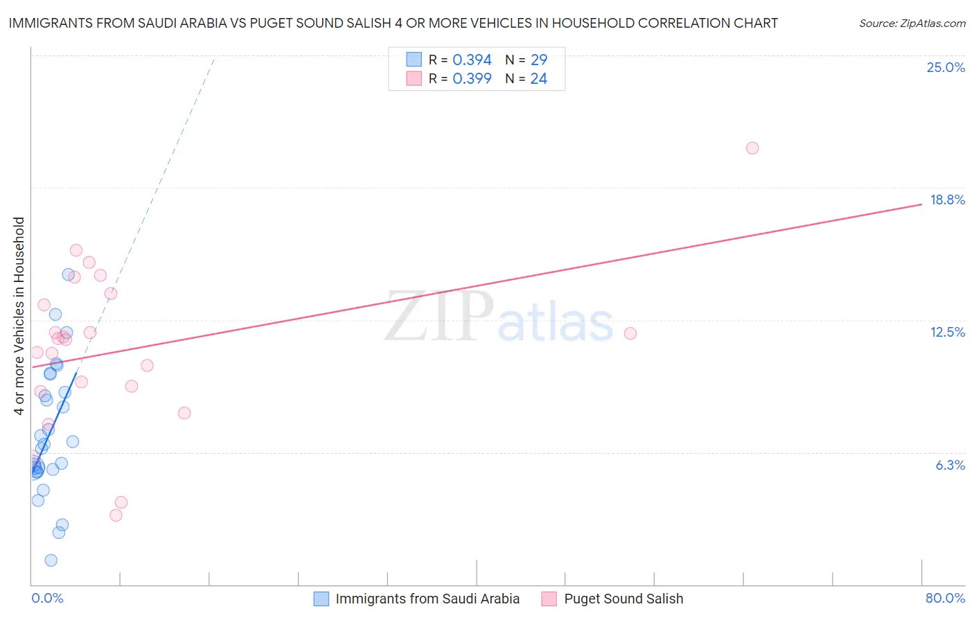 Immigrants from Saudi Arabia vs Puget Sound Salish 4 or more Vehicles in Household