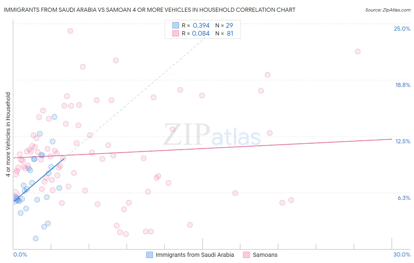 Immigrants from Saudi Arabia vs Samoan 4 or more Vehicles in Household