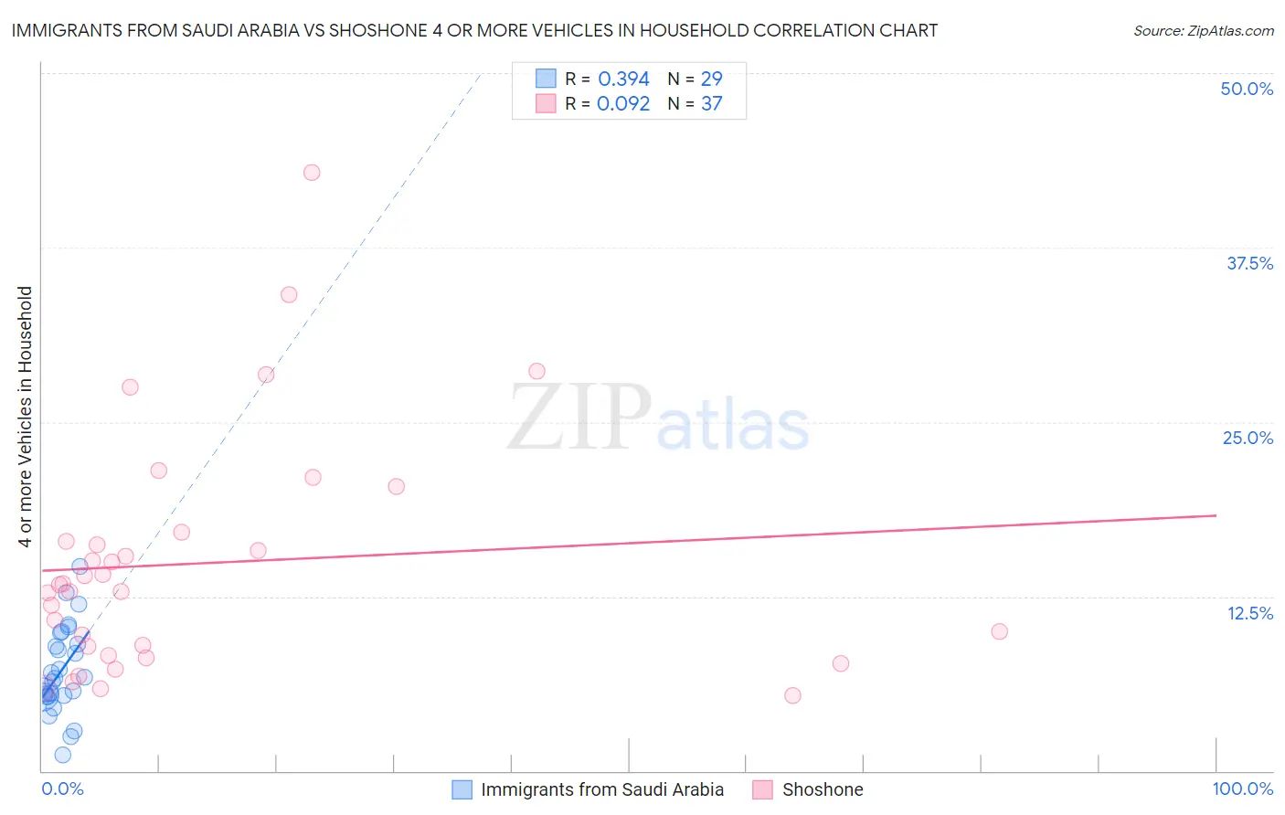 Immigrants from Saudi Arabia vs Shoshone 4 or more Vehicles in Household