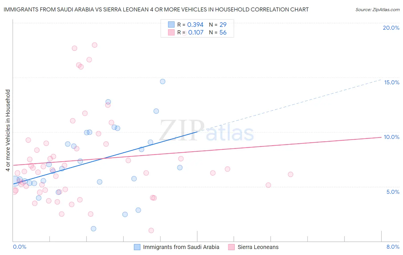 Immigrants from Saudi Arabia vs Sierra Leonean 4 or more Vehicles in Household