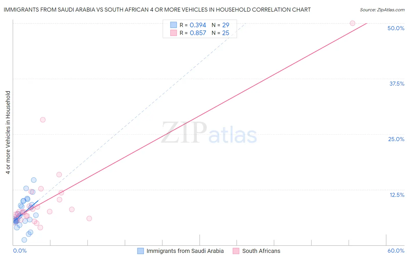 Immigrants from Saudi Arabia vs South African 4 or more Vehicles in Household