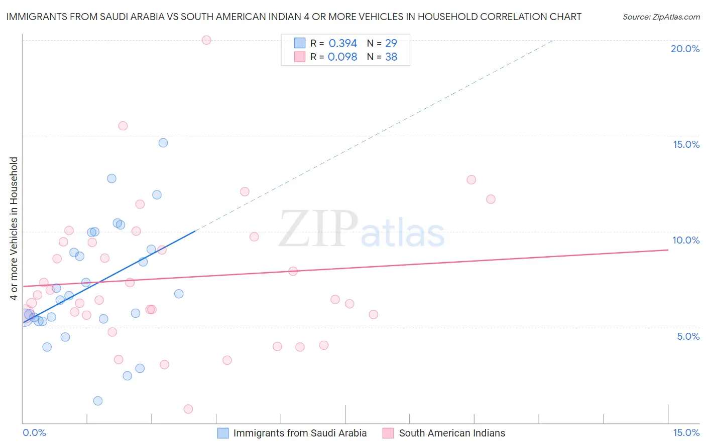 Immigrants from Saudi Arabia vs South American Indian 4 or more Vehicles in Household
