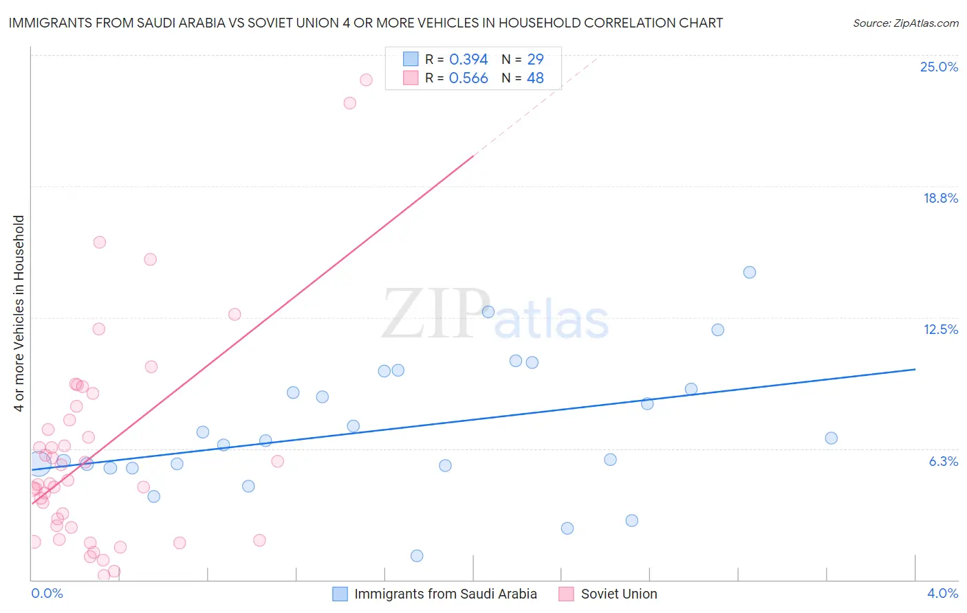 Immigrants from Saudi Arabia vs Soviet Union 4 or more Vehicles in Household