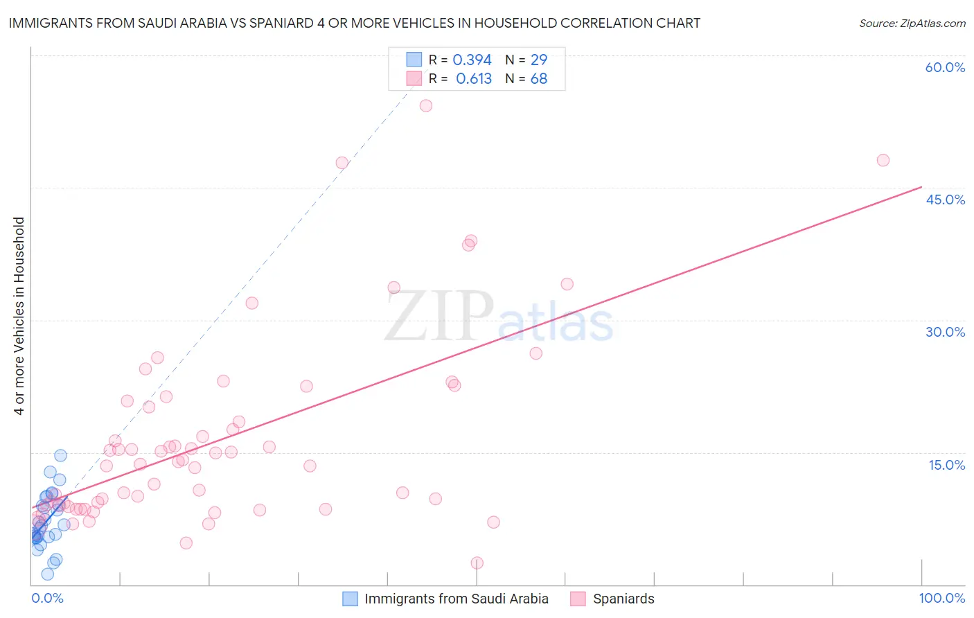 Immigrants from Saudi Arabia vs Spaniard 4 or more Vehicles in Household