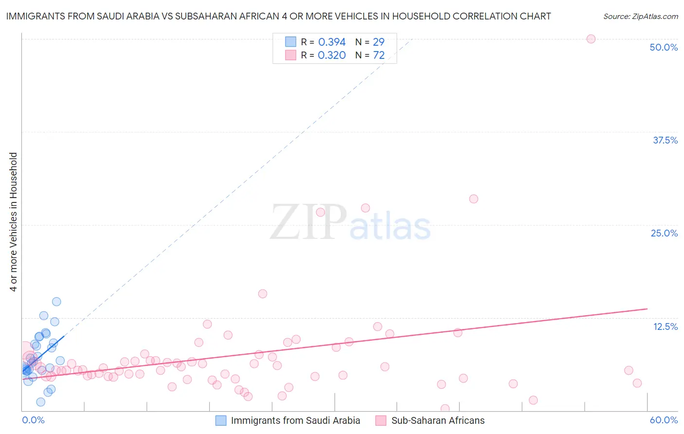 Immigrants from Saudi Arabia vs Subsaharan African 4 or more Vehicles in Household