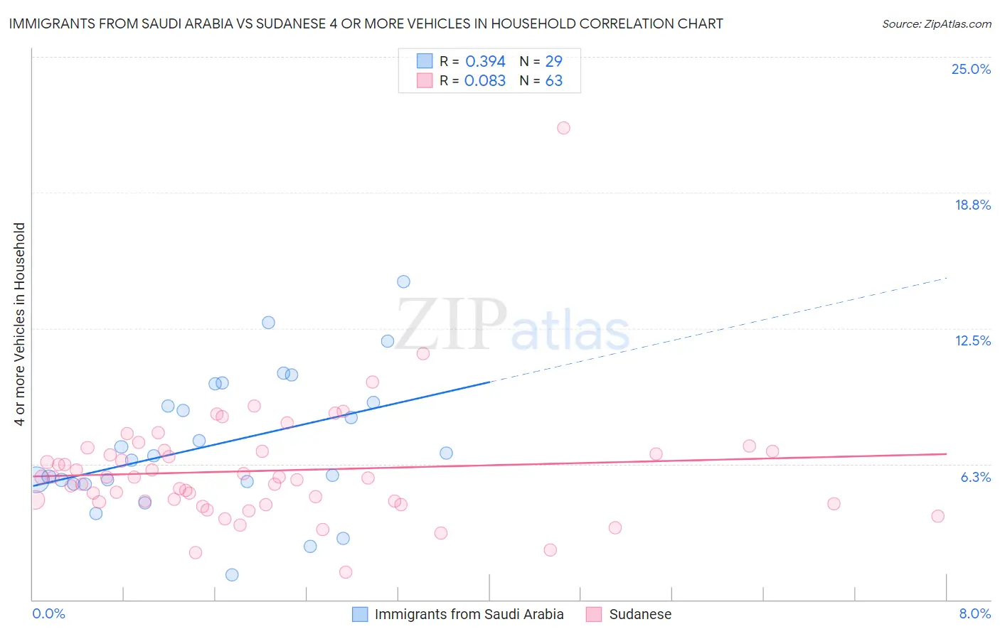 Immigrants from Saudi Arabia vs Sudanese 4 or more Vehicles in Household