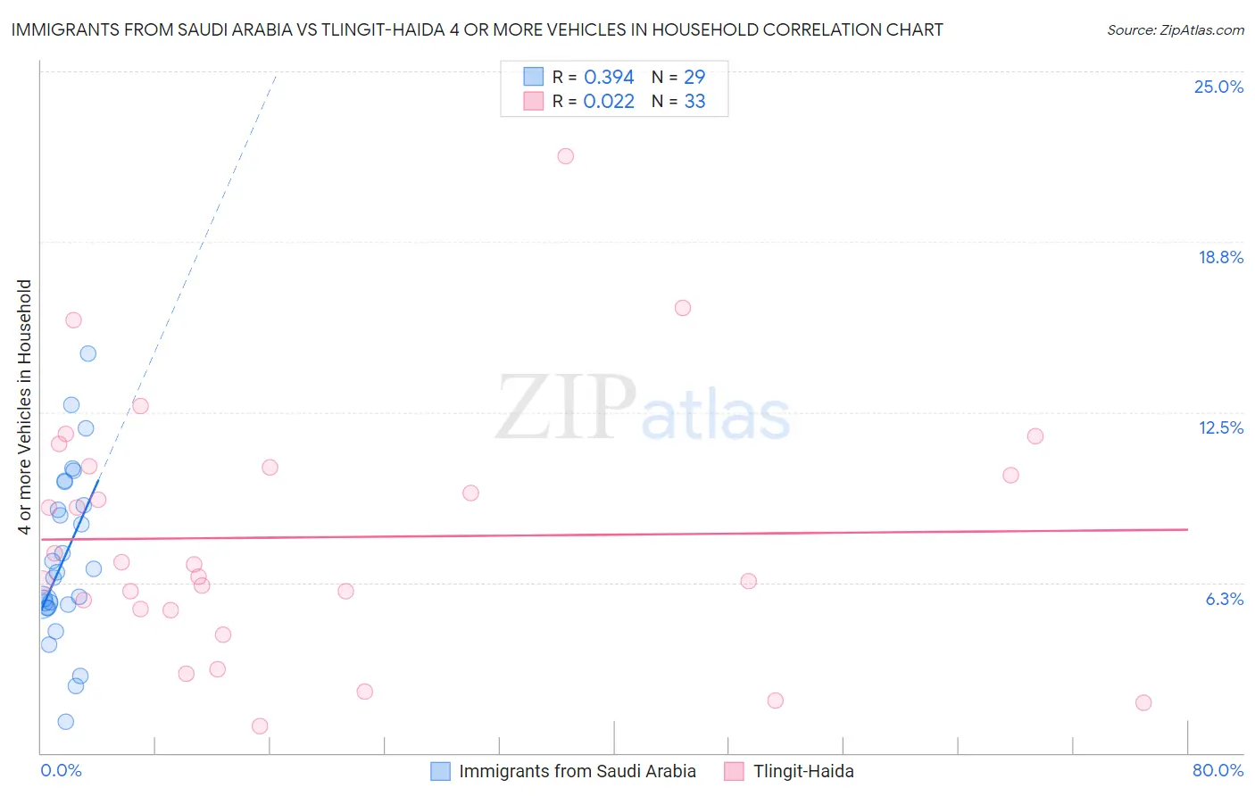 Immigrants from Saudi Arabia vs Tlingit-Haida 4 or more Vehicles in Household
