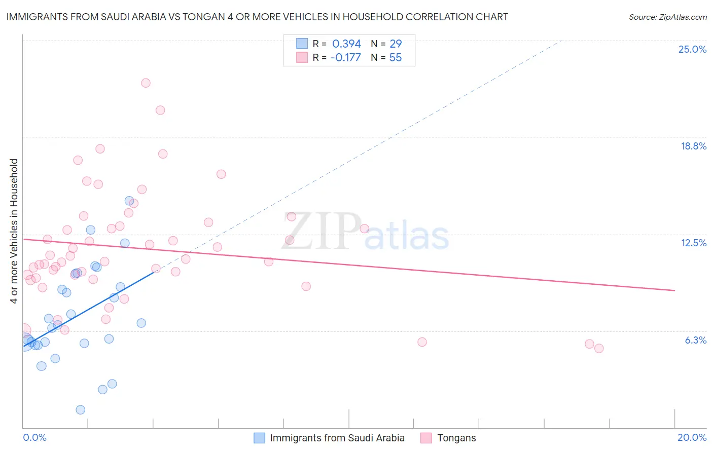Immigrants from Saudi Arabia vs Tongan 4 or more Vehicles in Household