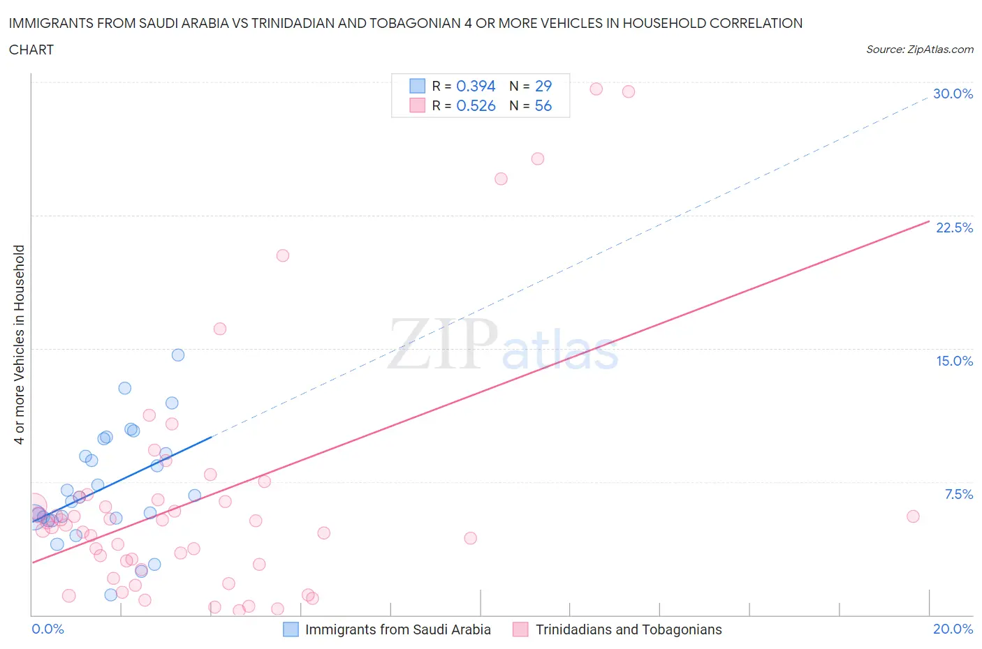 Immigrants from Saudi Arabia vs Trinidadian and Tobagonian 4 or more Vehicles in Household