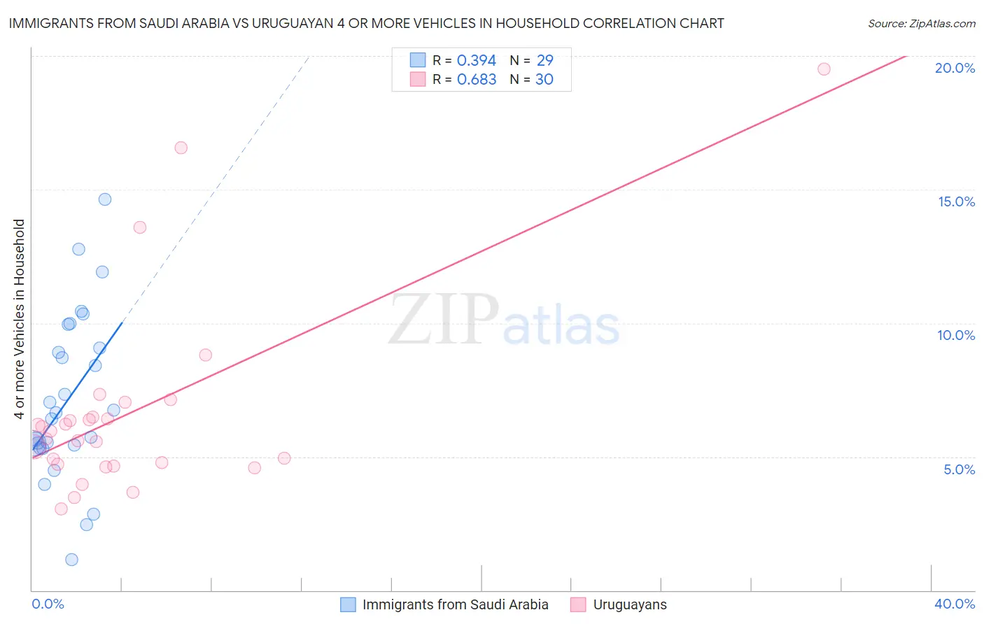 Immigrants from Saudi Arabia vs Uruguayan 4 or more Vehicles in Household
