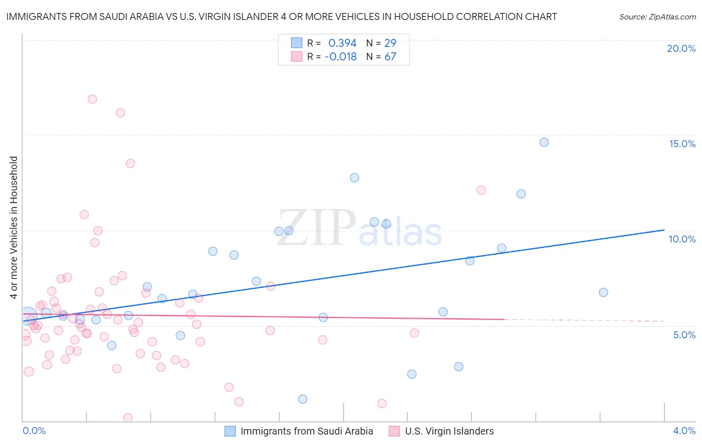 Immigrants from Saudi Arabia vs U.S. Virgin Islander 4 or more Vehicles in Household