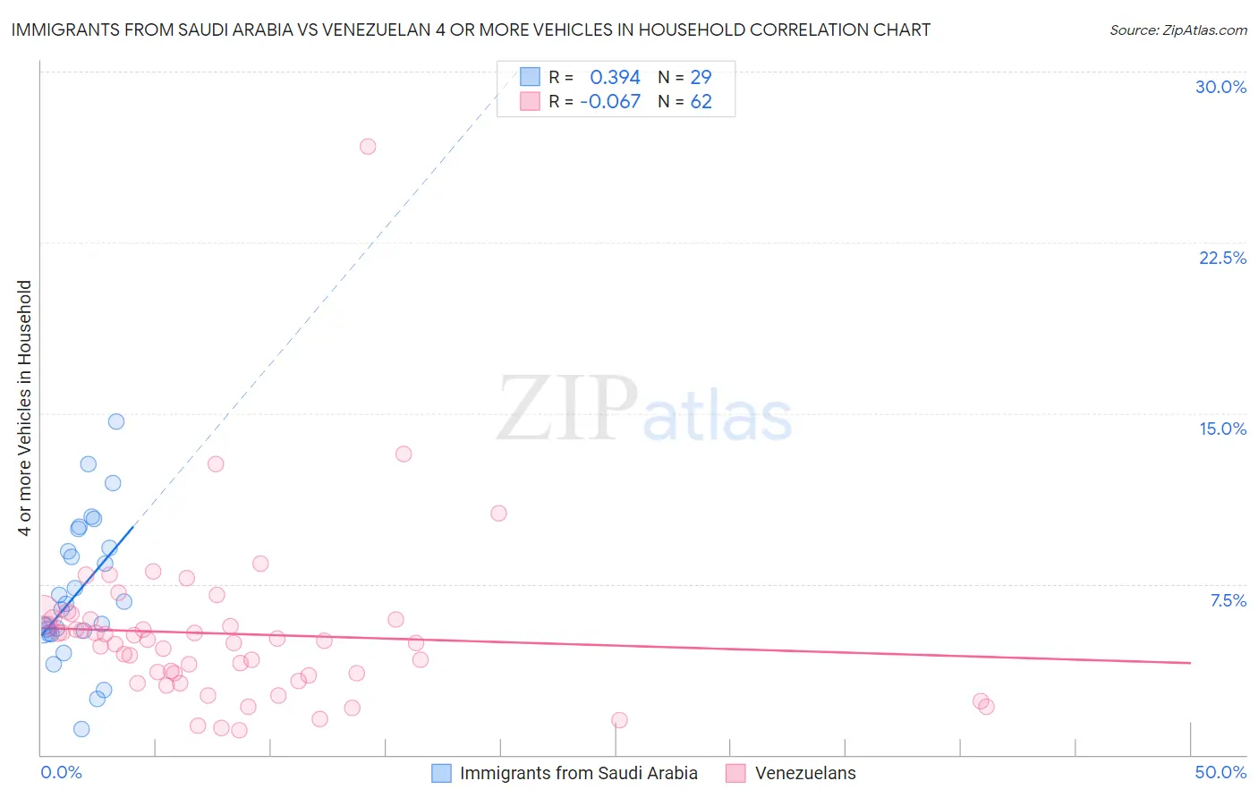 Immigrants from Saudi Arabia vs Venezuelan 4 or more Vehicles in Household