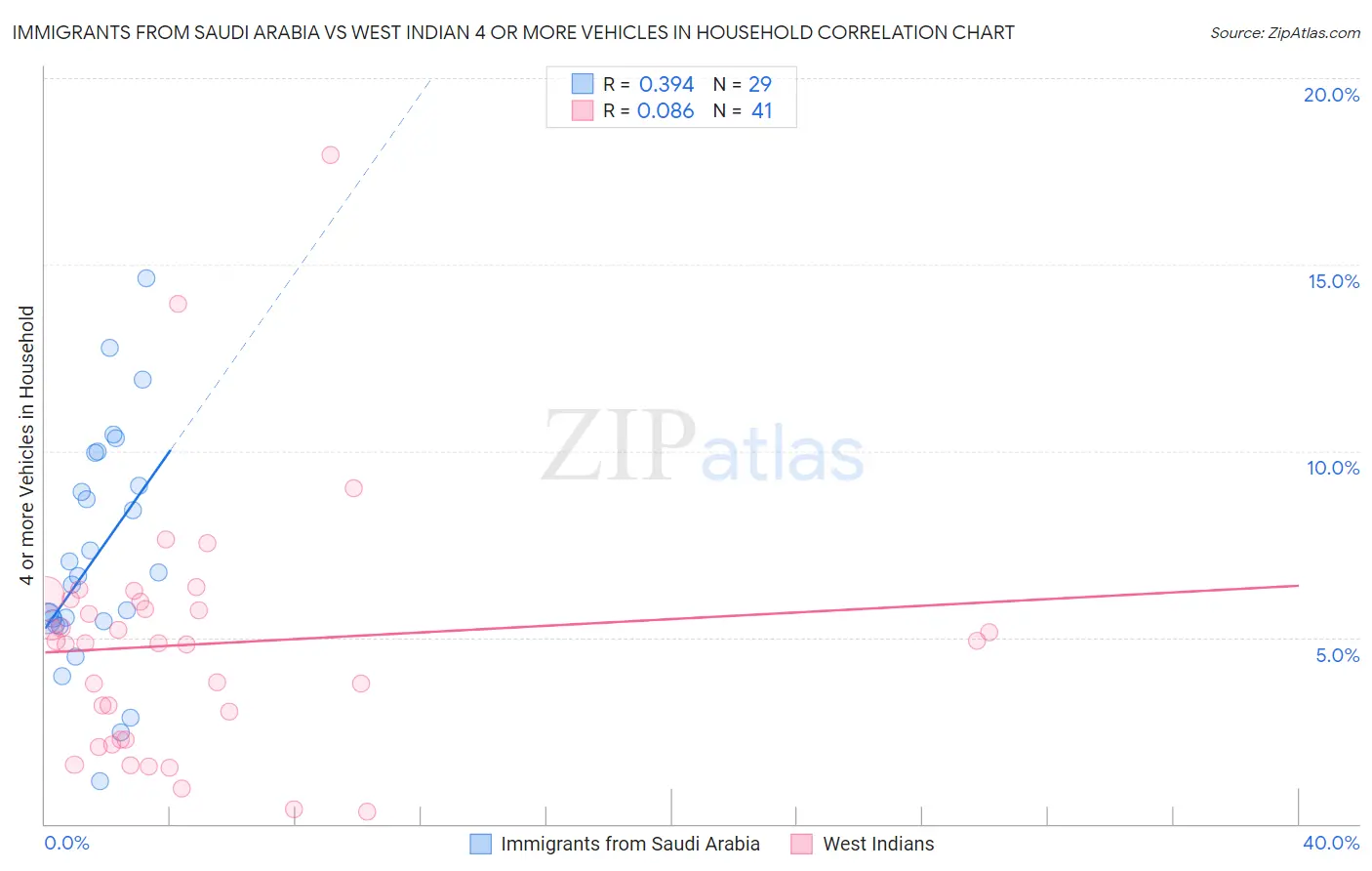 Immigrants from Saudi Arabia vs West Indian 4 or more Vehicles in Household