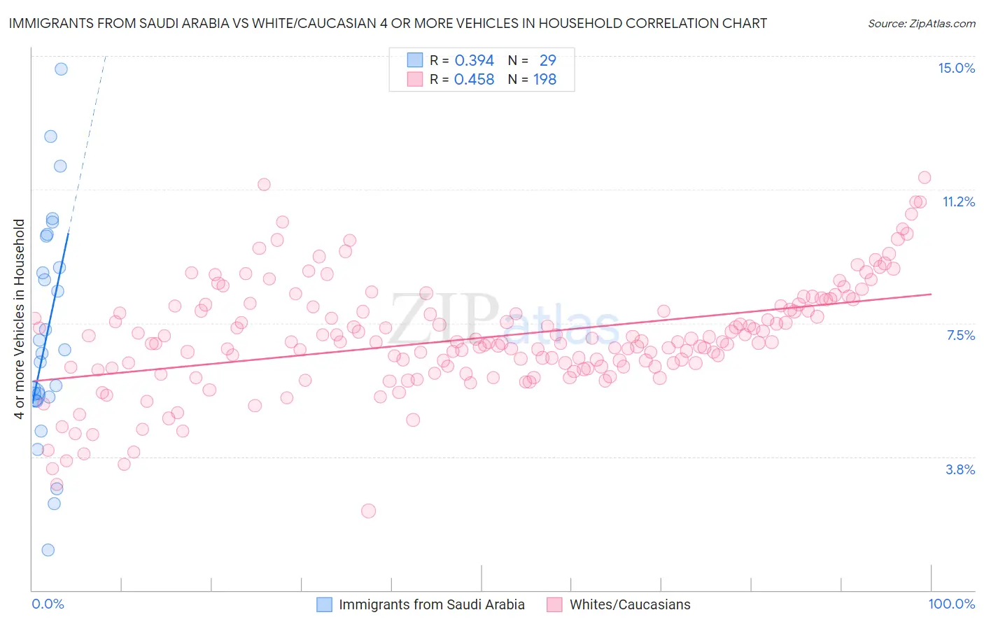 Immigrants from Saudi Arabia vs White/Caucasian 4 or more Vehicles in Household