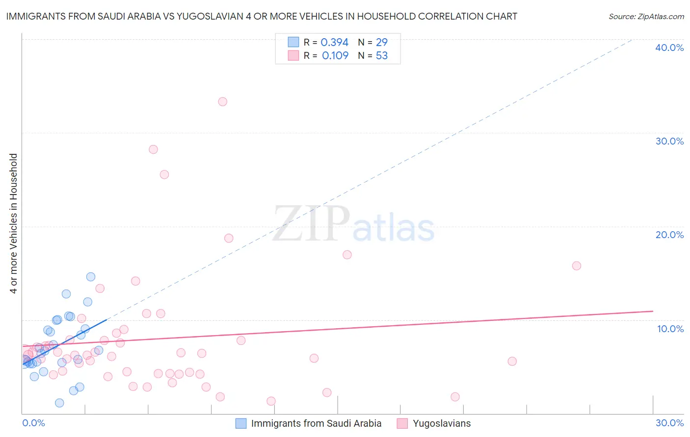 Immigrants from Saudi Arabia vs Yugoslavian 4 or more Vehicles in Household