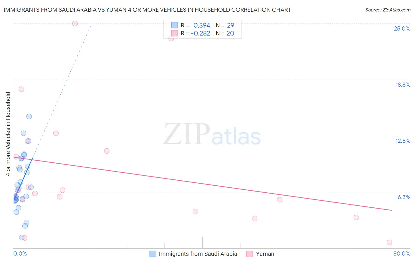 Immigrants from Saudi Arabia vs Yuman 4 or more Vehicles in Household