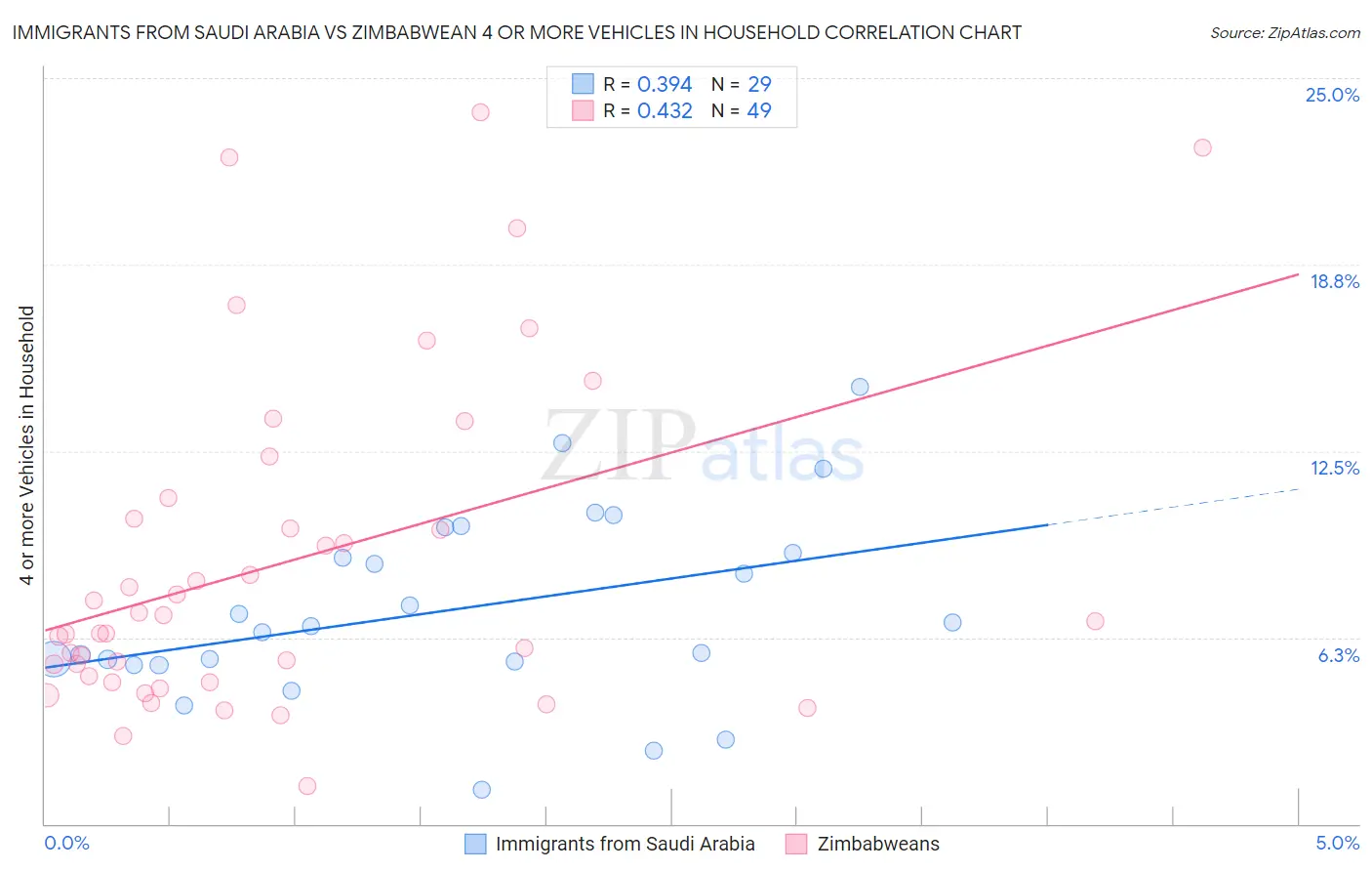 Immigrants from Saudi Arabia vs Zimbabwean 4 or more Vehicles in Household