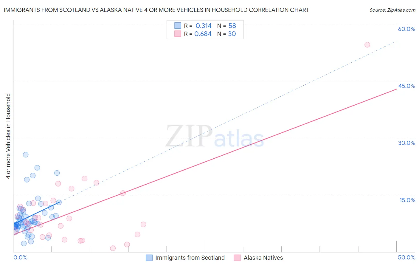 Immigrants from Scotland vs Alaska Native 4 or more Vehicles in Household