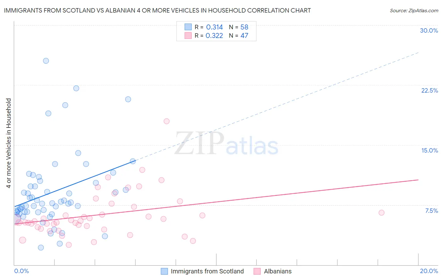 Immigrants from Scotland vs Albanian 4 or more Vehicles in Household