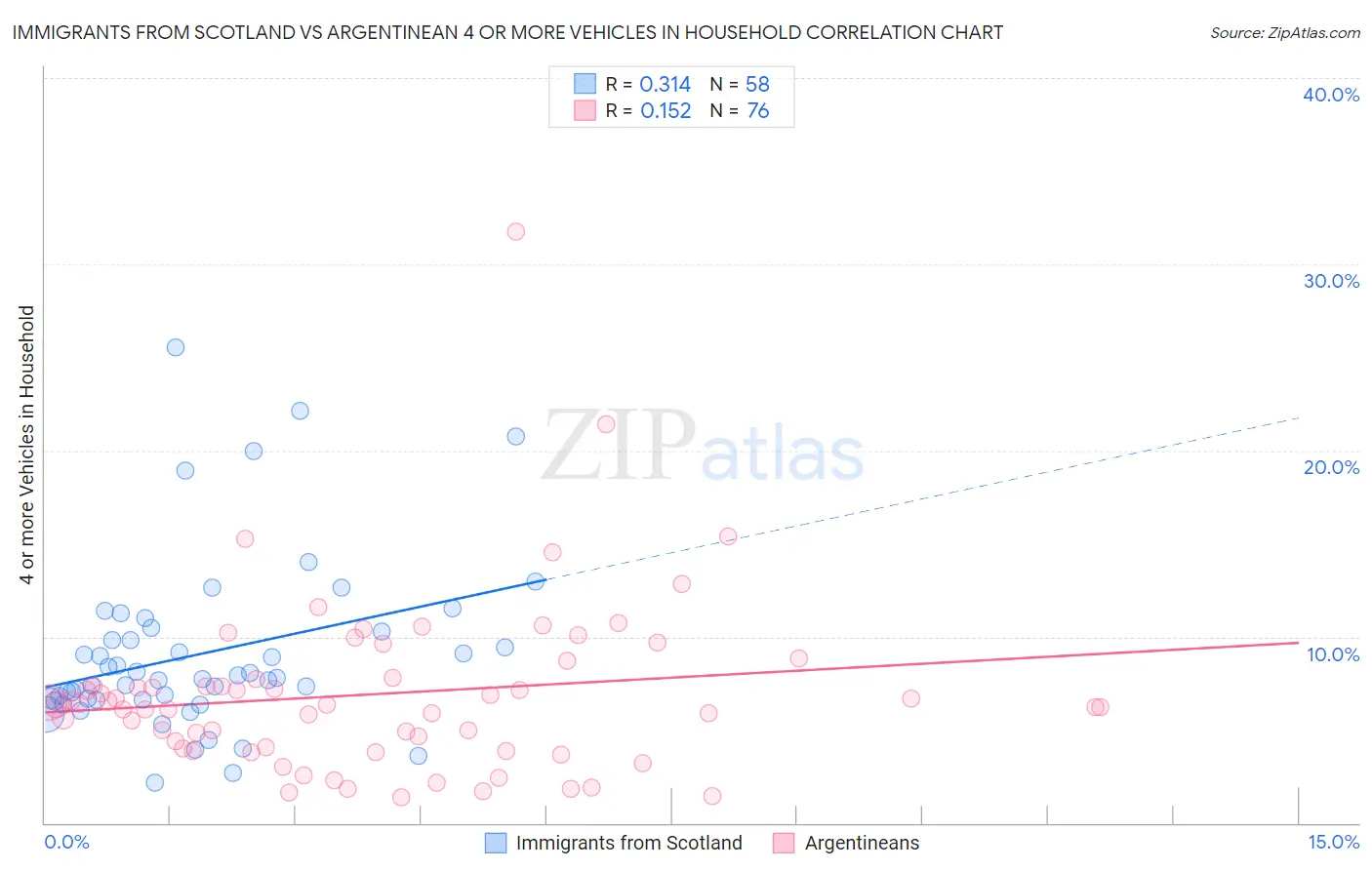 Immigrants from Scotland vs Argentinean 4 or more Vehicles in Household