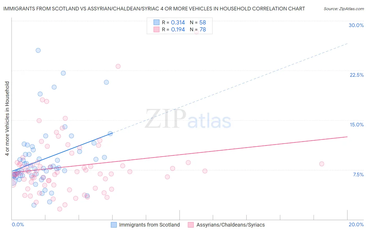 Immigrants from Scotland vs Assyrian/Chaldean/Syriac 4 or more Vehicles in Household