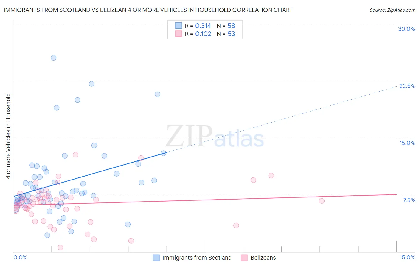 Immigrants from Scotland vs Belizean 4 or more Vehicles in Household