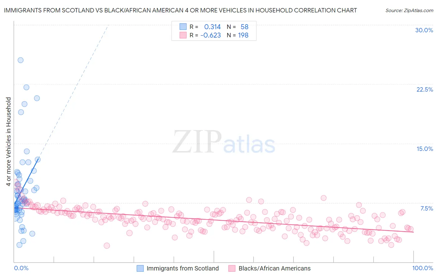 Immigrants from Scotland vs Black/African American 4 or more Vehicles in Household