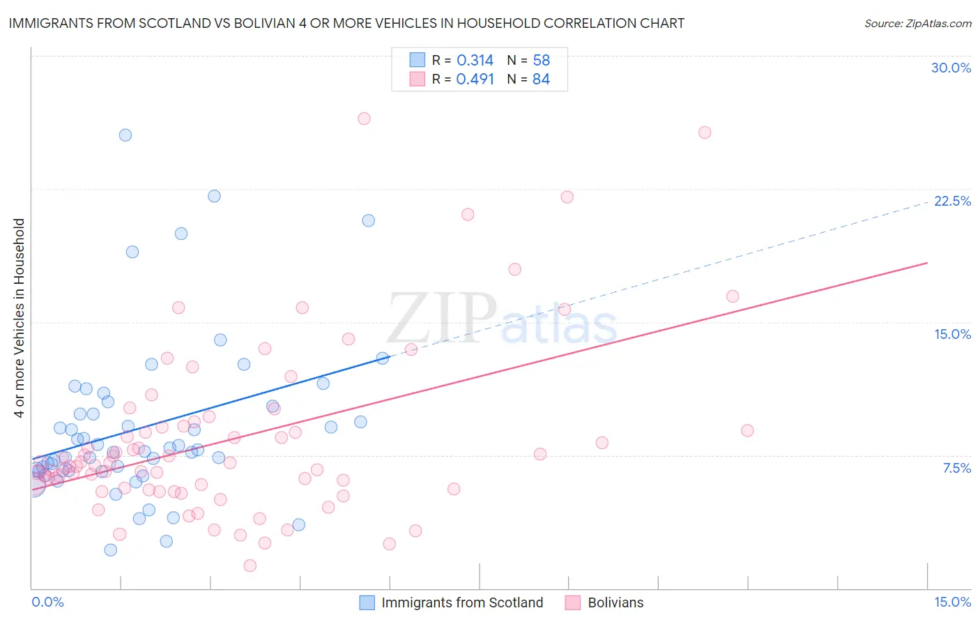 Immigrants from Scotland vs Bolivian 4 or more Vehicles in Household