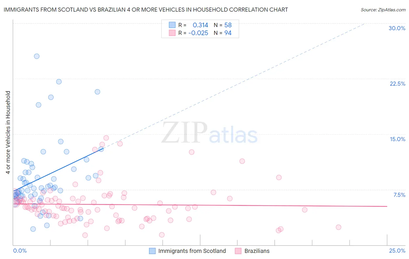 Immigrants from Scotland vs Brazilian 4 or more Vehicles in Household