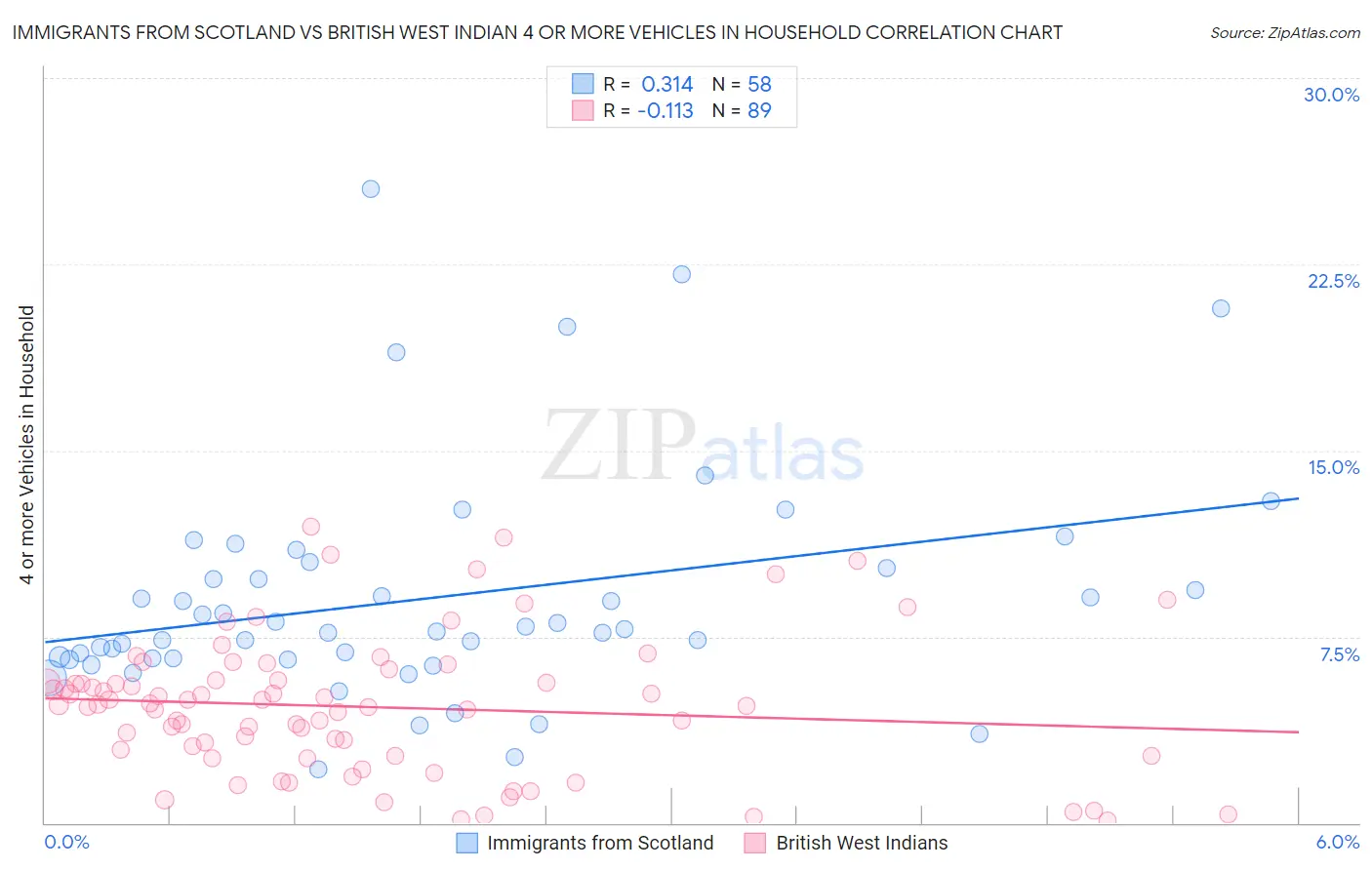 Immigrants from Scotland vs British West Indian 4 or more Vehicles in Household