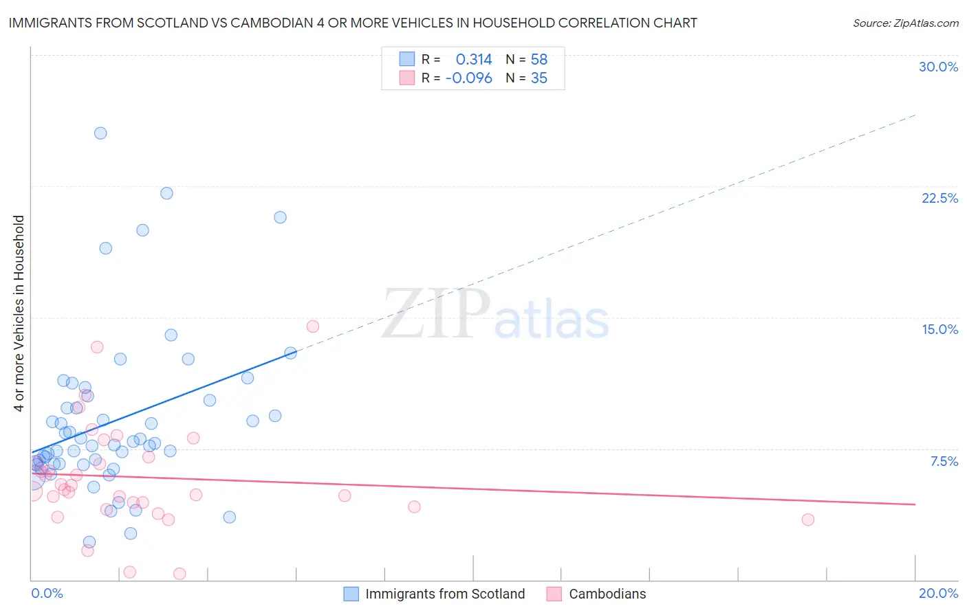 Immigrants from Scotland vs Cambodian 4 or more Vehicles in Household