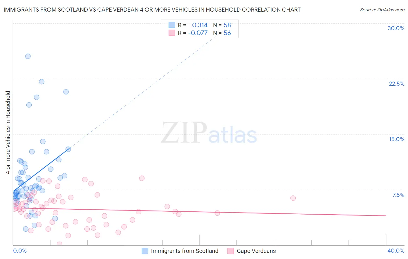 Immigrants from Scotland vs Cape Verdean 4 or more Vehicles in Household