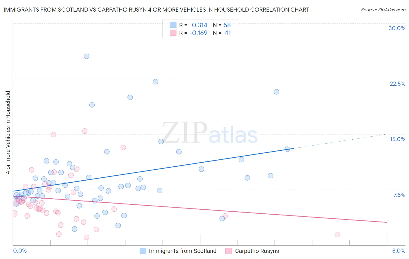 Immigrants from Scotland vs Carpatho Rusyn 4 or more Vehicles in Household